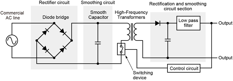 Difference between Linear Power Supplies and Switching Power Supplies - How Switching Power Supplies Work